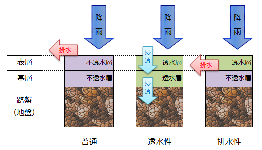 普通｜透水｜排水